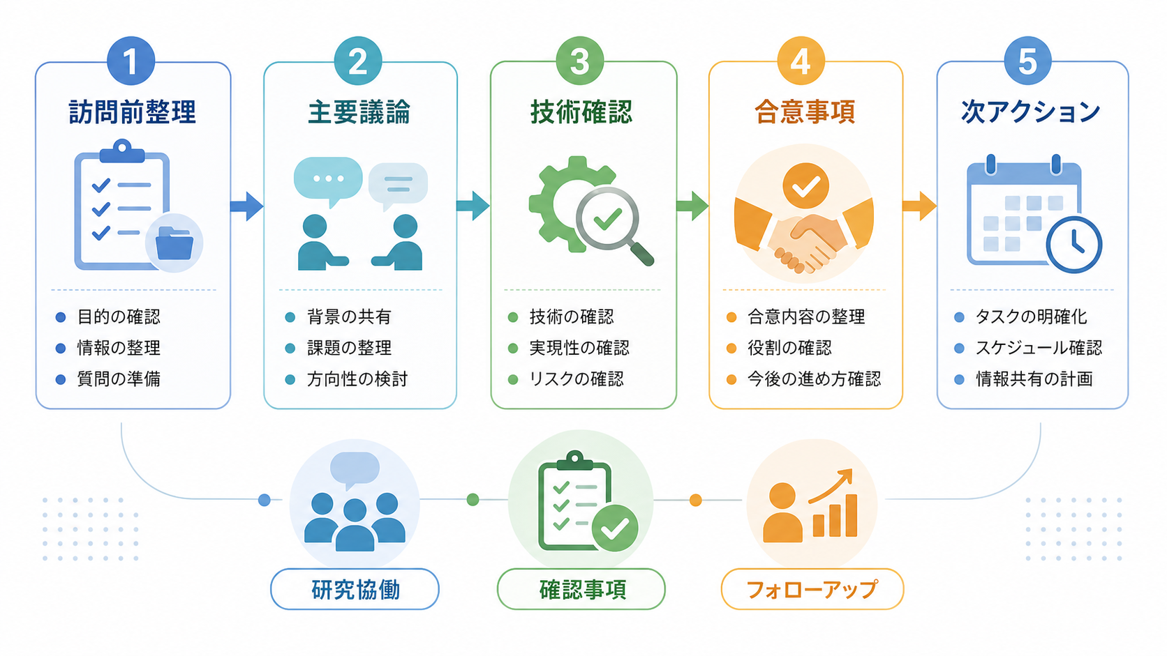 Active project progress cards for Mie University